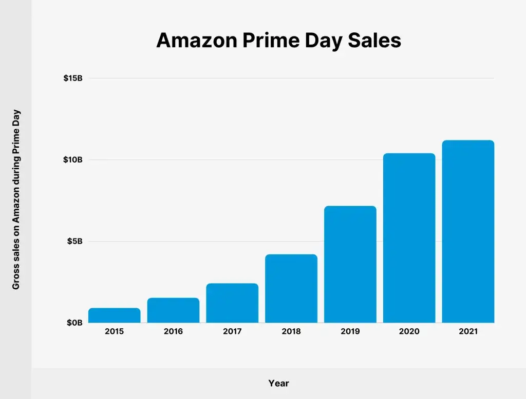 A graph showing Amazon prime day sales increasing over the years used to predict how the Prime Early Access Sale may perform