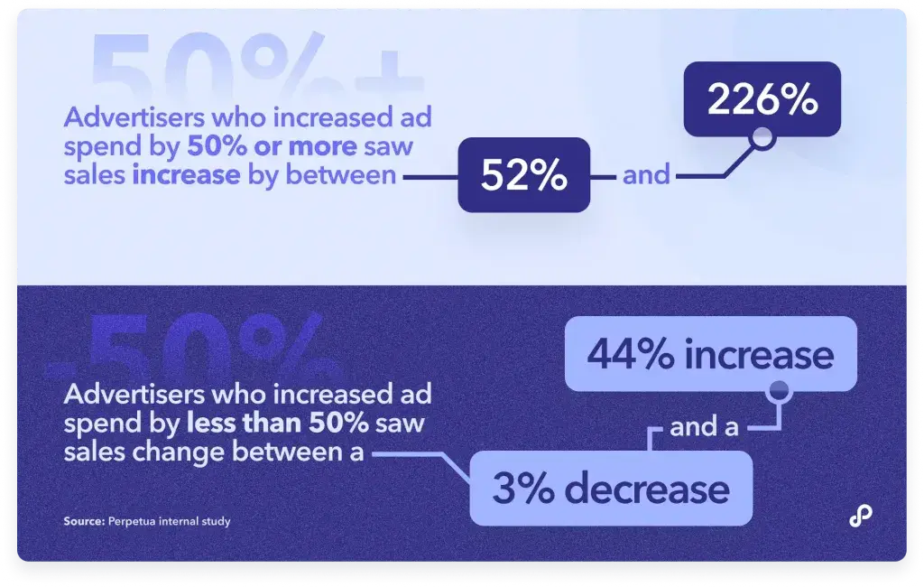 Data indicating that increasing ad spend can be profitable during big events and sales