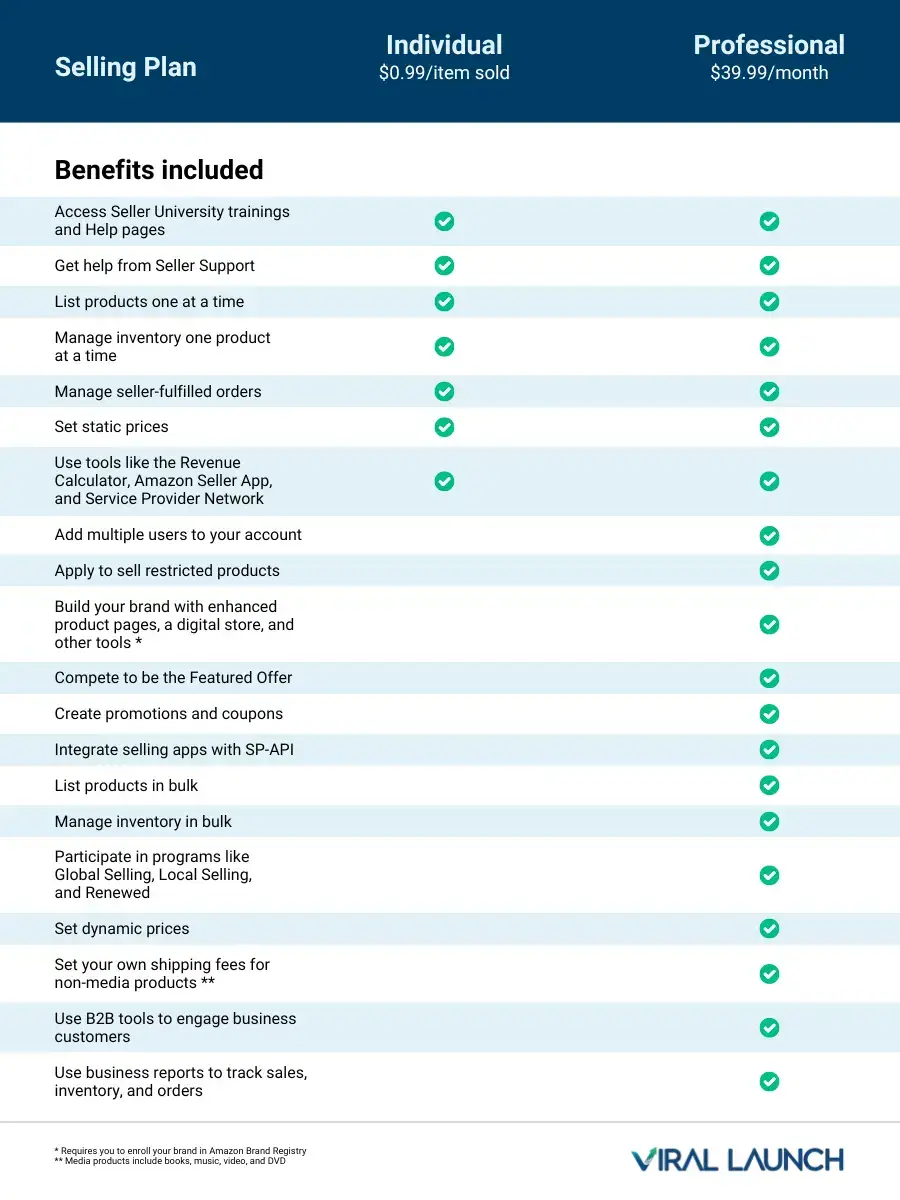 A table comparing individual and professional Amazon selling plans.
