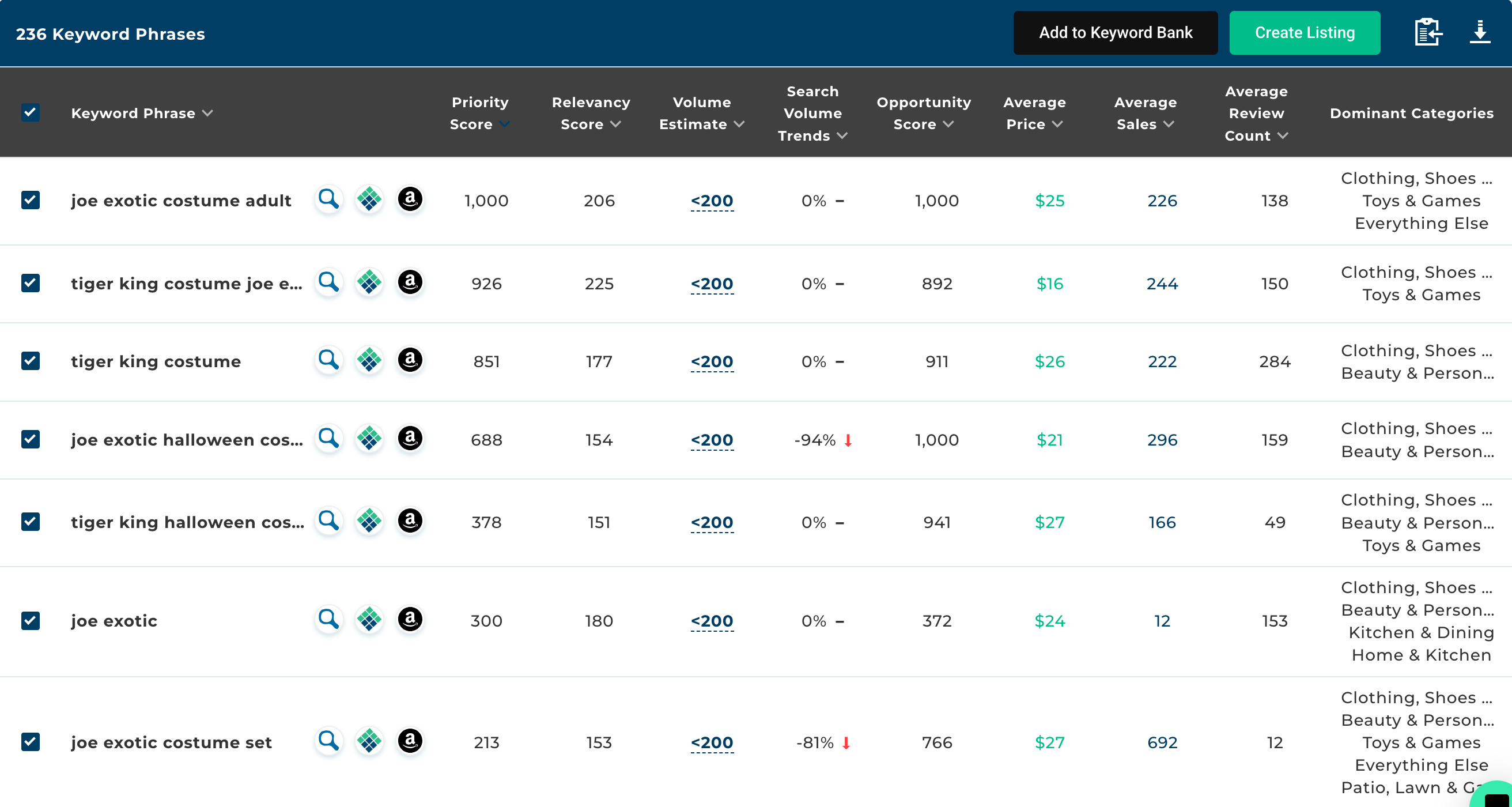 Amazon Keyword research data showing search volume and trends for Tiger king related halloween costumes