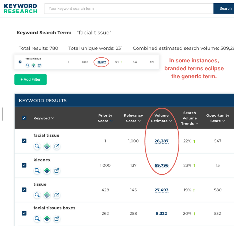 An example of an Amazon trademarked keyword term with datafrom Viral Launch's Amazon keyword research tool.