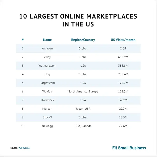 A chart displaying the 10 largest online marketplaces in the US.