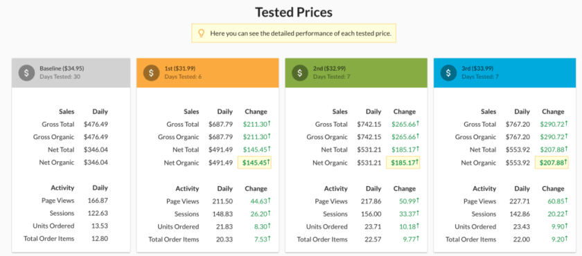 Screenshot of the Listing Dojo Amazon seller tool which allows sellers to perform split testing on their product listings