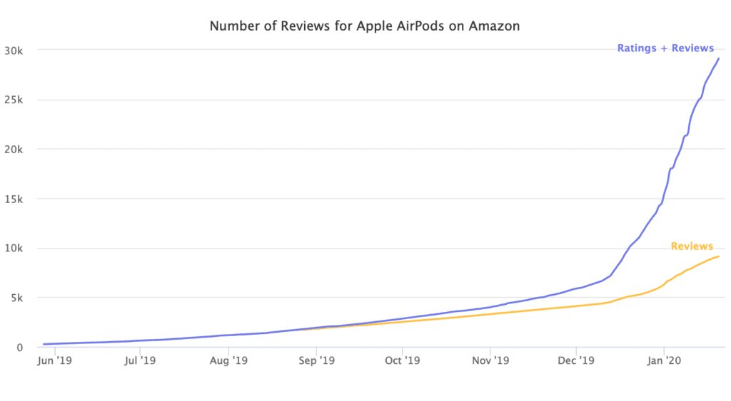 Graph showing an increase in customer reviews on Amazon products after Amazon simplified the process to one-click 