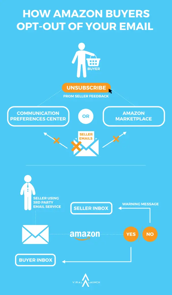 Amazon buyer opt out of Seller Feedback Infographic