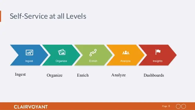 Diagram displaying different levels or types of self-service platforms; some helping small Ecommerce businesses