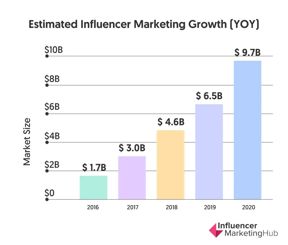 Bar graph showing the increase in usage of influencers for marketing over time