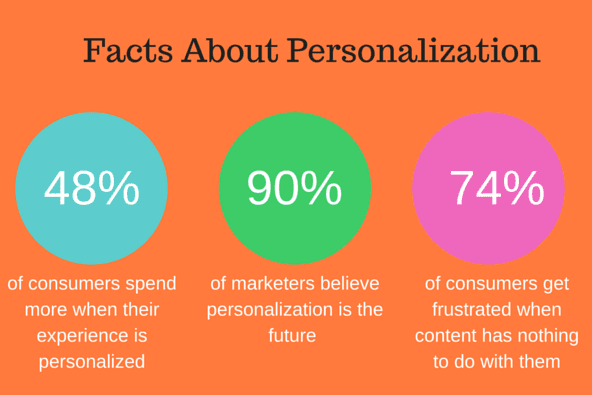 Statistics showing how eCommerce personalization in online shopping experiences  is becoming more desirable