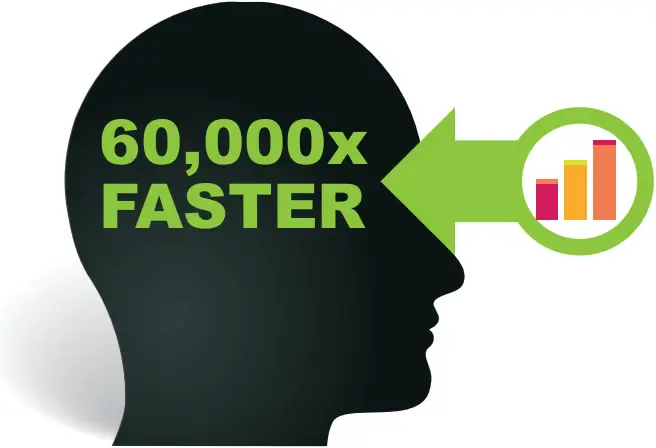 Graphic image explaining that visual information is processed faster than text