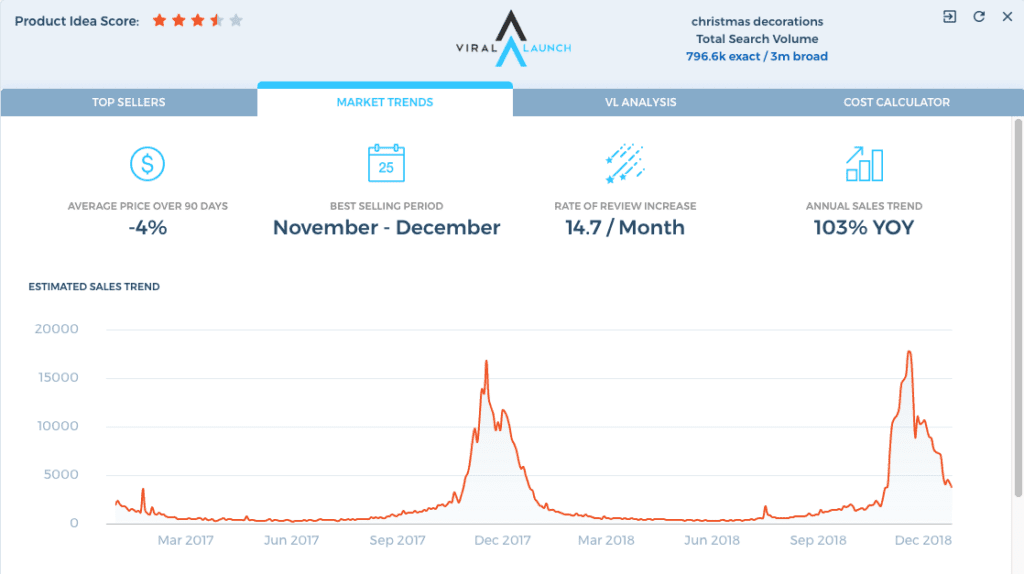 Market Intelligence depicting the seasonality of "Christmas decorations" products and how sales  can spike 