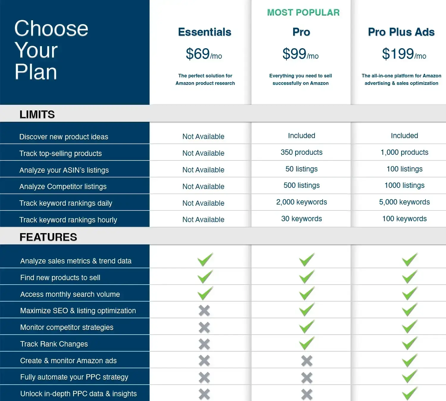 A chart that contrasts Viral Launch's diverse pricing options, catering to Amazon sellers at various levels.