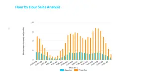 Hourly Prime Day Sales Trends