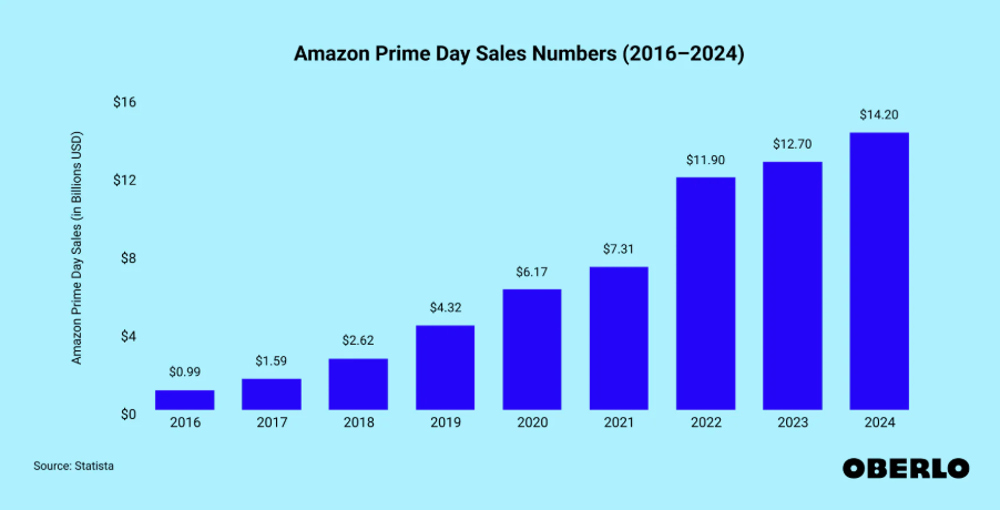 A chart showing Prime Day sales growth from 2016-2024