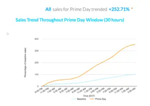 Amazon Prime Day Sales Trends