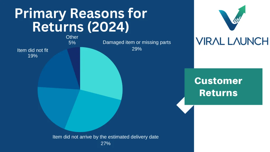 Pie chart of the most common reasons customers cite when returning an item