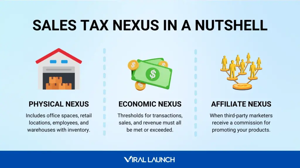 An infographic that explains three types of sales tax nexus.