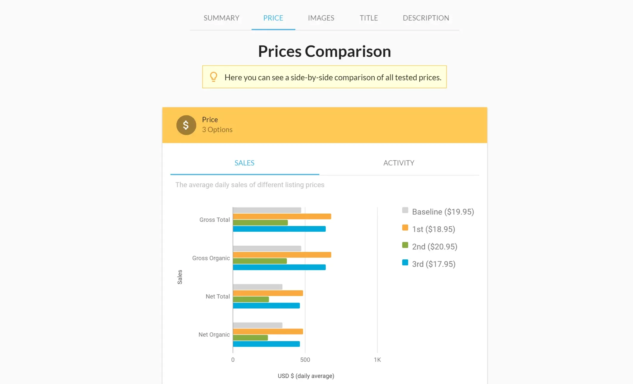 Listing Dojo price comparison chart showing which price is most profitable