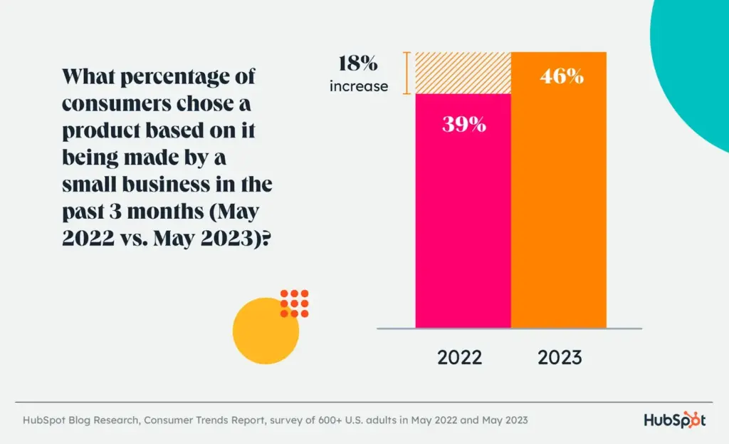 Graphic showing what percentage of consumers chose a product based on it being made by a small business over the previous 3 months.