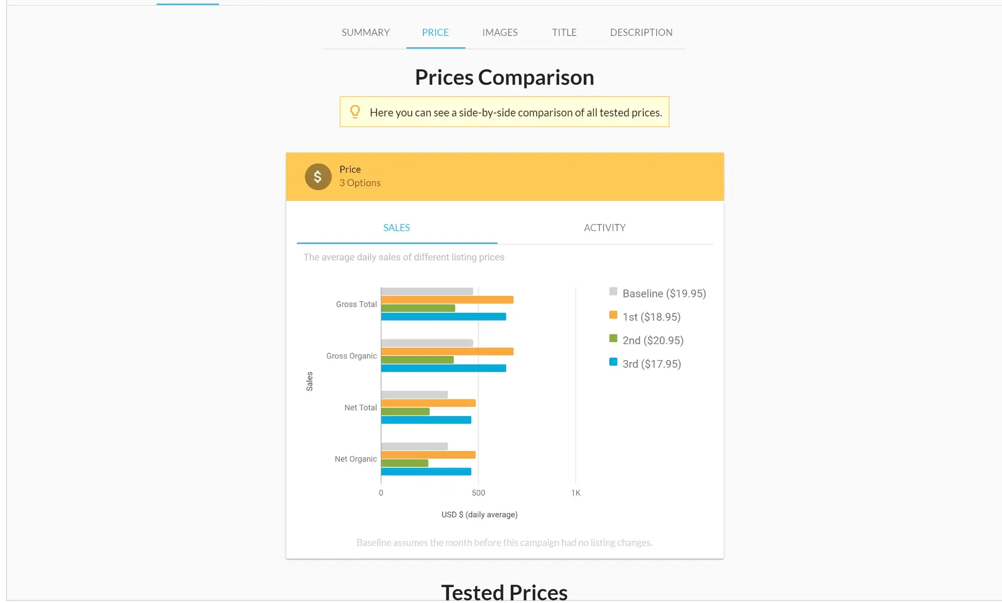 A graphic displaying split test results that has various prices being tested on Amazon.