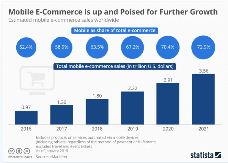 Graph displaying mobile Ecommerce growth data over time