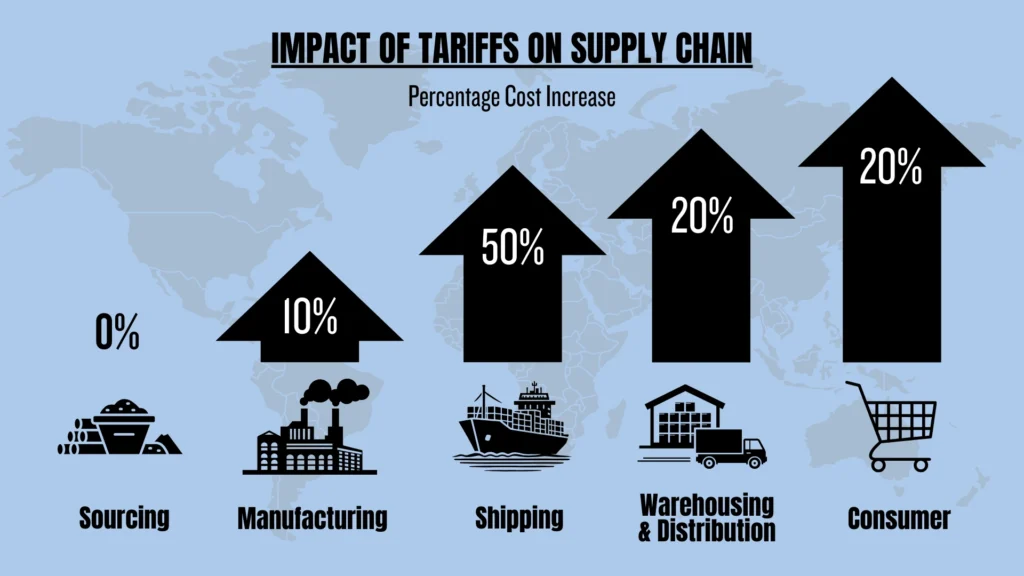 An infographic showing the impact of tariffs on the supply chain and the percentage cost increase by category.