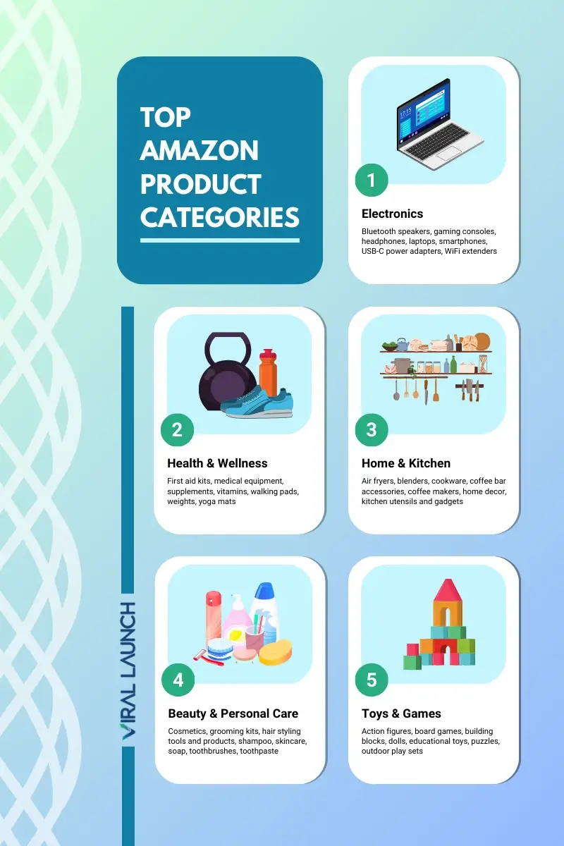 A graphic displaying Amazons top 5 product categories.