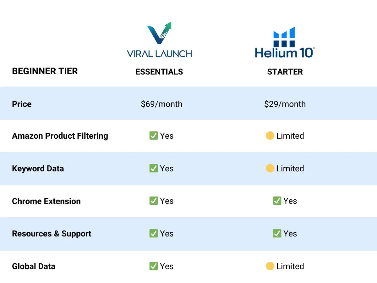 A chart breaking down the beginner tier of Viral Launch vs Helium 10.