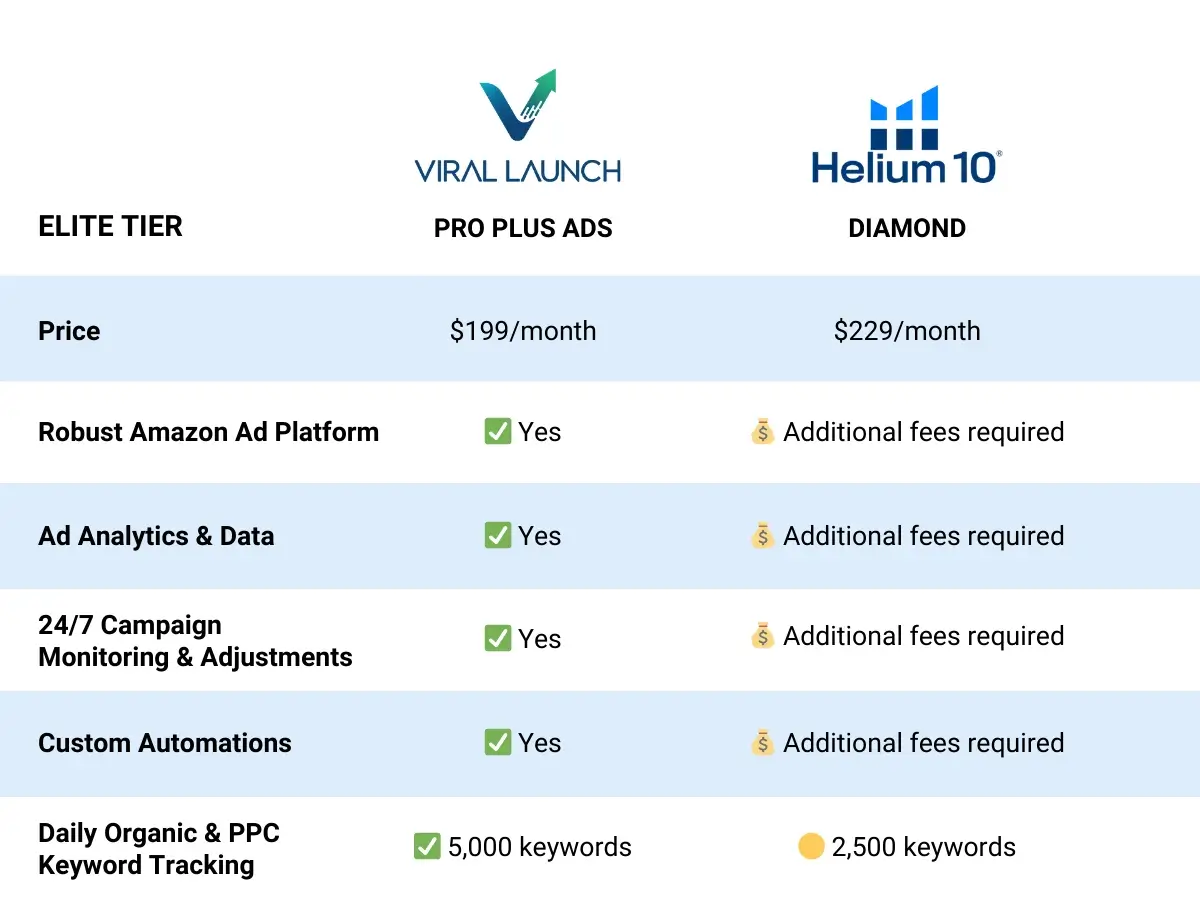 A chart breaking down the elite tier of Viral Launch vs Helium 10.