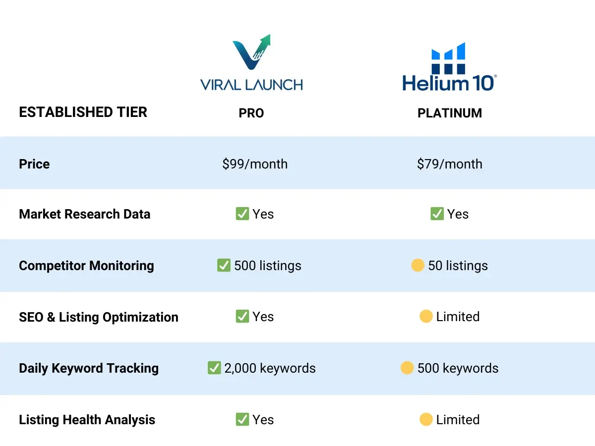 A chart breaking down the established tier of Viral Launch vs Helium 10.