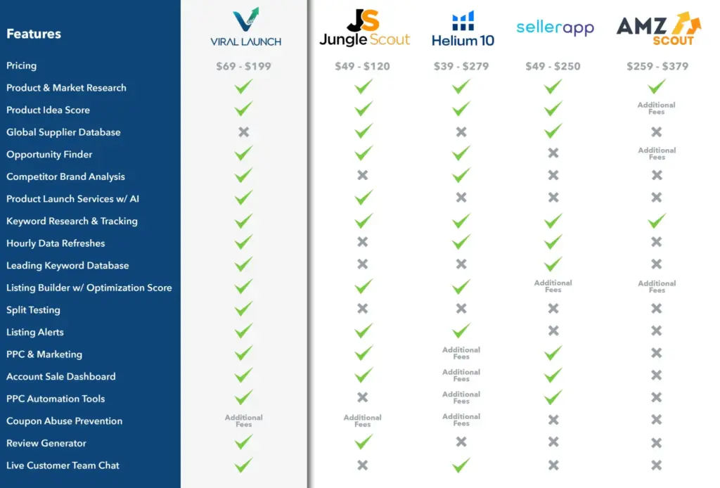 A comparison chart highlighting the differences in features between Viral Launch, Jungle Scout, Helium 10, Seller PP and AMZ Scout.